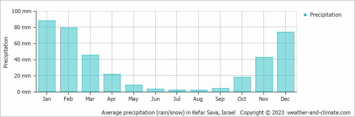 Average monthly rainfall, snow, precipitation in Kefar Sava, Israel