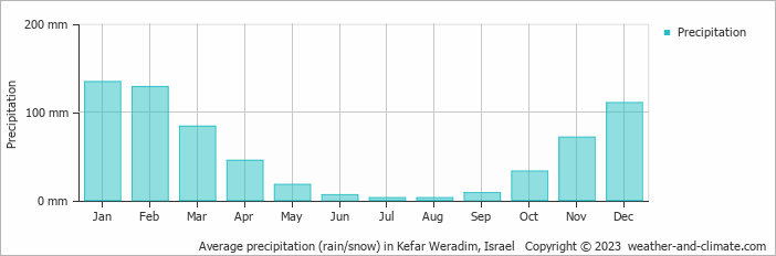 Average monthly rainfall, snow, precipitation in Kefar Weradim, Israel