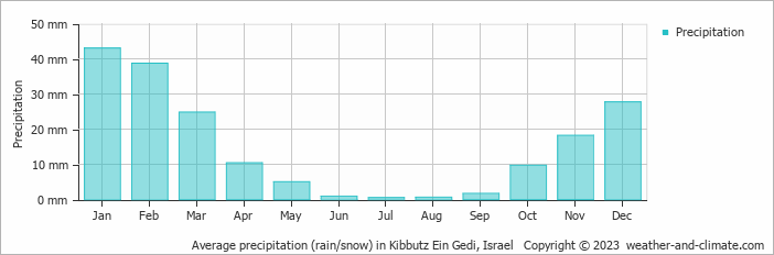 Average monthly rainfall, snow, precipitation in Kibbutz Ein Gedi, Israel