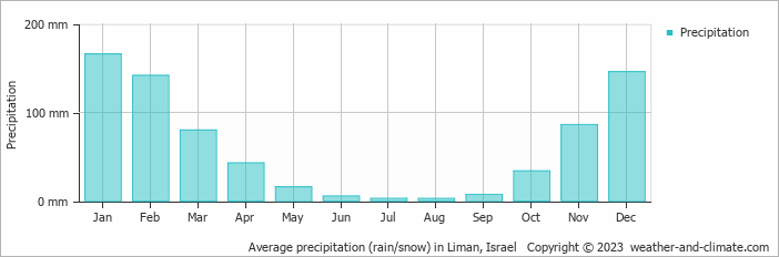 Average monthly rainfall, snow, precipitation in Liman, Israel