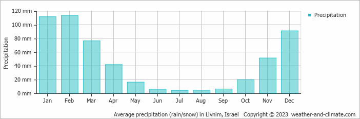 Average monthly rainfall, snow, precipitation in Livnim, Israel