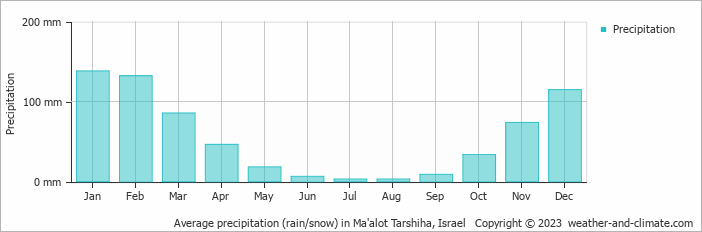 Average monthly rainfall, snow, precipitation in Ma'alot Tarshiha, Israel