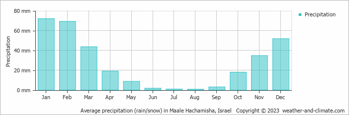 Average monthly rainfall, snow, precipitation in Maale Hachamisha, Israel