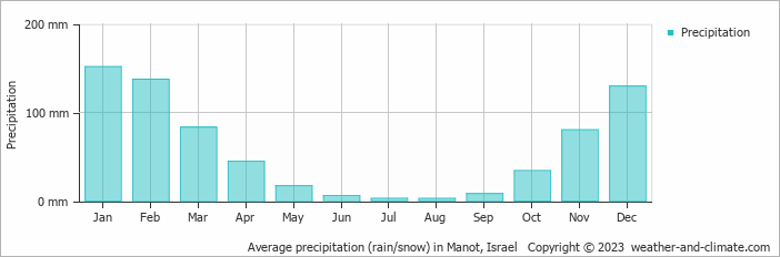 Average precipitation (rain/snow) in Haifa, Israel   Copyright © 2022  weather-and-climate.com  
