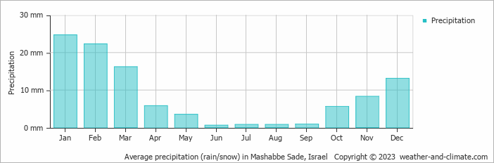 Average monthly rainfall, snow, precipitation in Mashabbe Sade, Israel