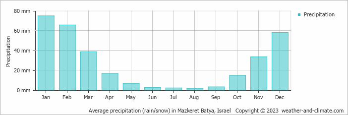 Average monthly rainfall, snow, precipitation in Mazkeret Batya, Israel