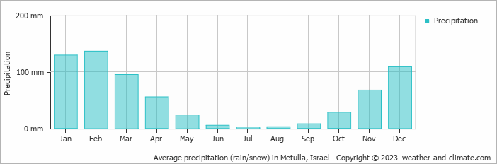 Average monthly rainfall, snow, precipitation in Metulla, Israel