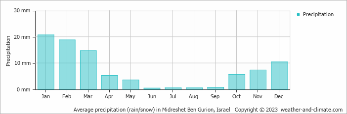 Average monthly rainfall, snow, precipitation in Midreshet Ben Gurion, Israel