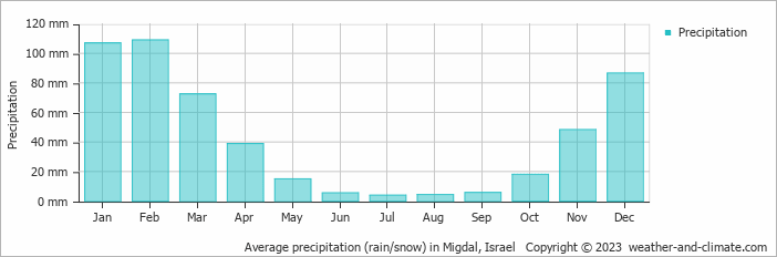 Average monthly rainfall, snow, precipitation in Migdal, 