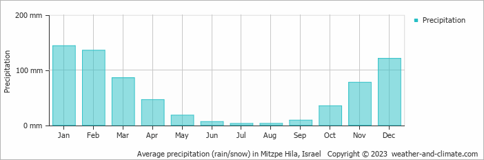 Average monthly rainfall, snow, precipitation in Mitzpe Hila, 
