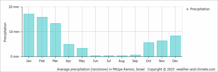 Average monthly rainfall, snow, precipitation in Mitzpe Ramon, 