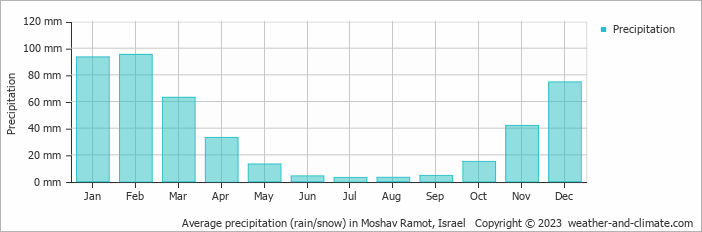 Average monthly rainfall, snow, precipitation in Moshav Ramot, Israel