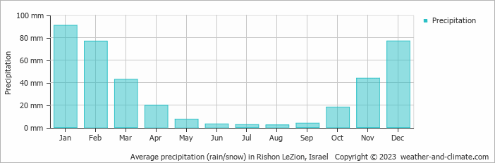 Average monthly rainfall, snow, precipitation in Rishon LeZion, Israel
