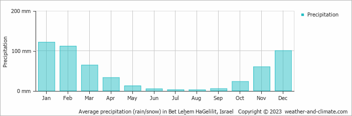 Average monthly rainfall, snow, precipitation in Bet Leẖem HaGelilit, Israel