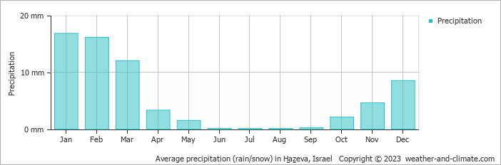 Average monthly rainfall, snow, precipitation in H̱aẕeva, Israel