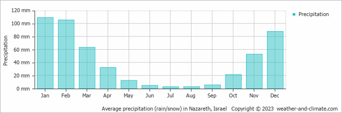 Average monthly rainfall, snow, precipitation in Nazareth, Israel