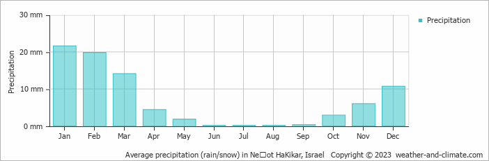 Average monthly rainfall, snow, precipitation in Neʼot HaKikar, Israel