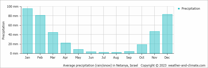 Average monthly rainfall, snow, precipitation in Netanya, 