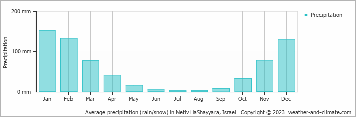 Average monthly rainfall, snow, precipitation in Netiv HaShayyara, Israel