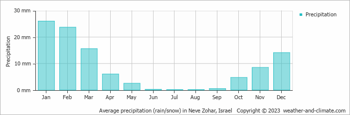 Average monthly rainfall, snow, precipitation in Neve Zohar, Israel