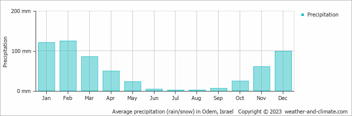 Average monthly rainfall, snow, precipitation in Odem, 