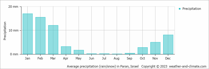 Average monthly rainfall, snow, precipitation in Paran, Israel