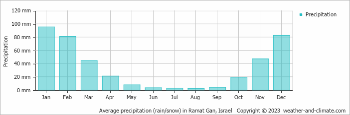 Average monthly rainfall, snow, precipitation in Ramat Gan, Israel