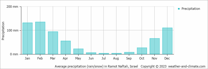 Average monthly rainfall, snow, precipitation in Ramot Naftali, Israel