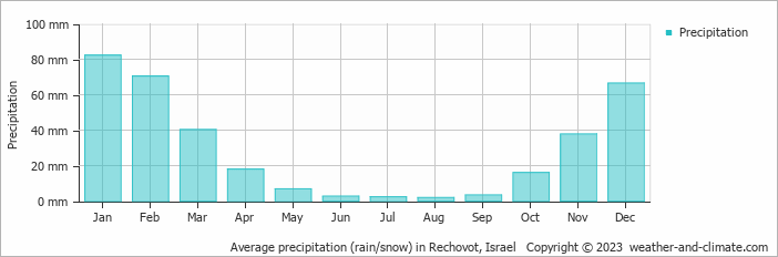 Average monthly rainfall, snow, precipitation in Rechovot, Israel