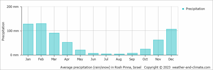 Average monthly rainfall, snow, precipitation in Rosh Pinna, Israel