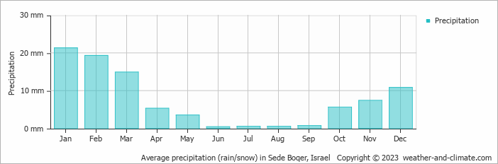 Average monthly rainfall, snow, precipitation in Sede Boqer, Israel