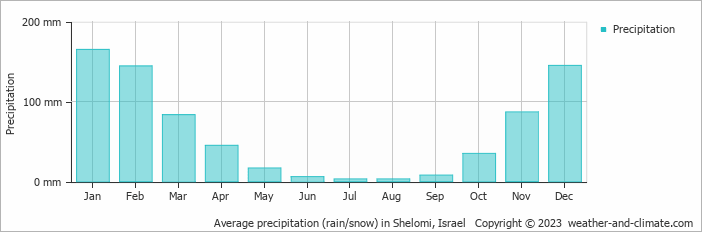 Average monthly rainfall, snow, precipitation in Shelomi, Israel