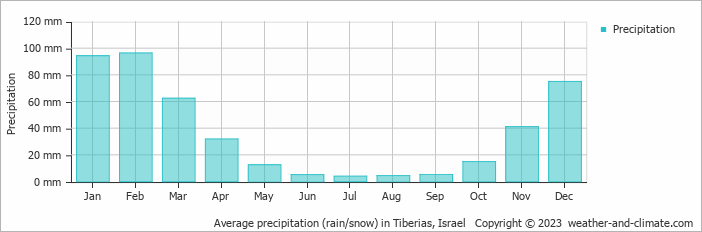 Average precipitation (rain/snow) in Tiberias, Israel   Copyright © 2023  weather-and-climate.com  
