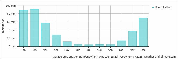Average monthly rainfall, snow, precipitation in Yavneʼel, Israel
