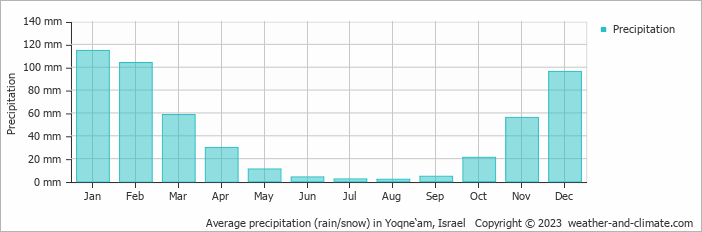 Average monthly rainfall, snow, precipitation in Yoqne‘am, 