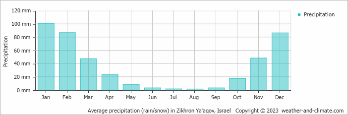 Average monthly rainfall, snow, precipitation in Zikhron Ya‘aqov, Israel