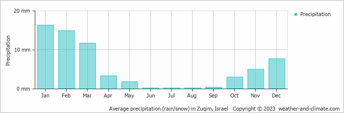Average monthly rainfall, snow, precipitation in Zuqim, Israel