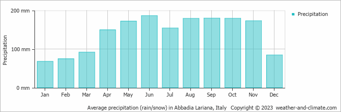 Average monthly rainfall, snow, precipitation in Abbadia Lariana, Italy