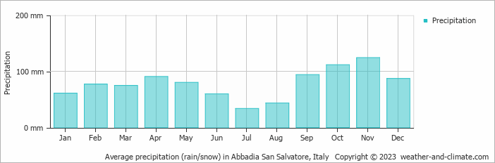 Average monthly rainfall, snow, precipitation in Abbadia San Salvatore, Italy
