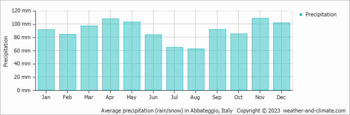 Average monthly rainfall, snow, precipitation in Abbateggio, Italy