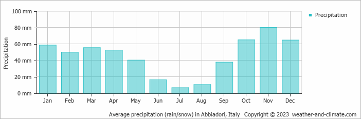 Average monthly rainfall, snow, precipitation in Abbiadori, Italy