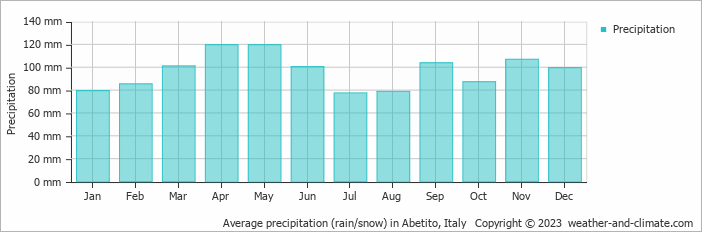 Average monthly rainfall, snow, precipitation in Abetito, Italy
