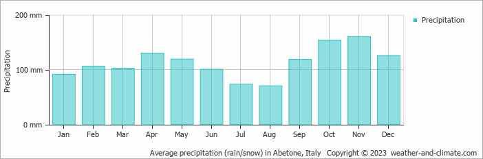 Average monthly rainfall, snow, precipitation in Abetone, Italy