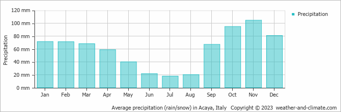 Average monthly rainfall, snow, precipitation in Acaya, Italy