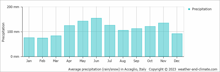 Average monthly rainfall, snow, precipitation in Acceglio, Italy