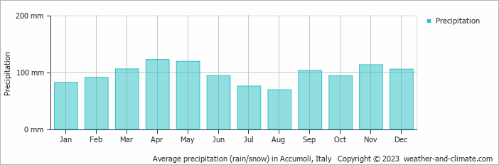 Average monthly rainfall, snow, precipitation in Accumoli, Italy