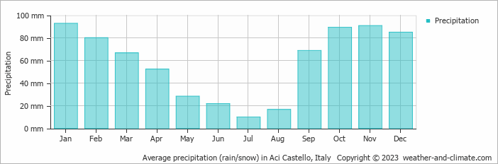 Average monthly rainfall, snow, precipitation in Aci Castello, Italy
