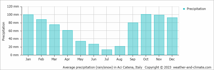 Average monthly rainfall, snow, precipitation in Aci Catena, Italy