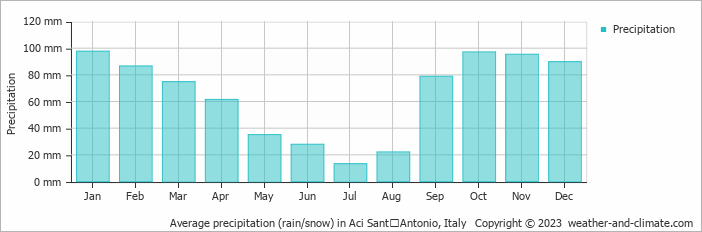 Average monthly rainfall, snow, precipitation in Aci SantʼAntonio, Italy