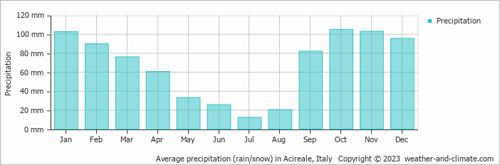 Average monthly rainfall, snow, precipitation in Acireale, Italy